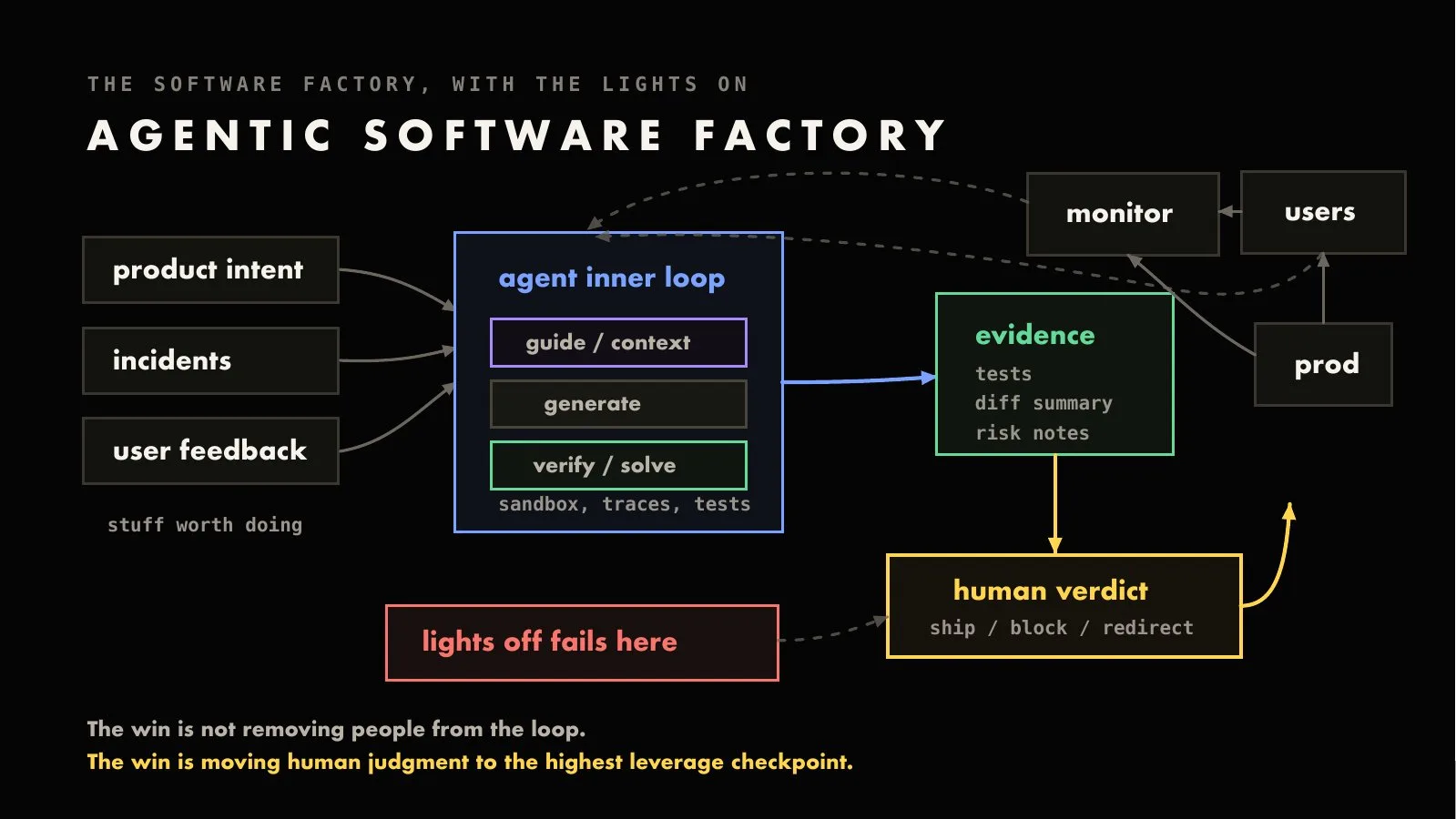 Agentic software factory — the win is moving human judgment to the highest leverage checkpoint