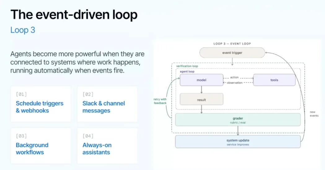 The event-driven loop — Loop 3