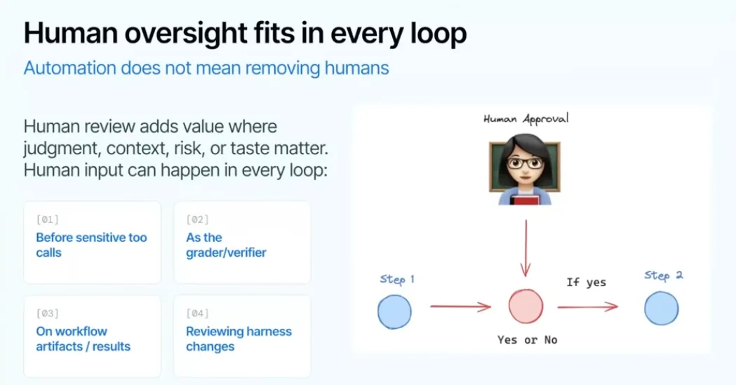 Human oversight fits in every loop — before sensitive tool calls, as the grader, on workflow results, and reviewing harness changes