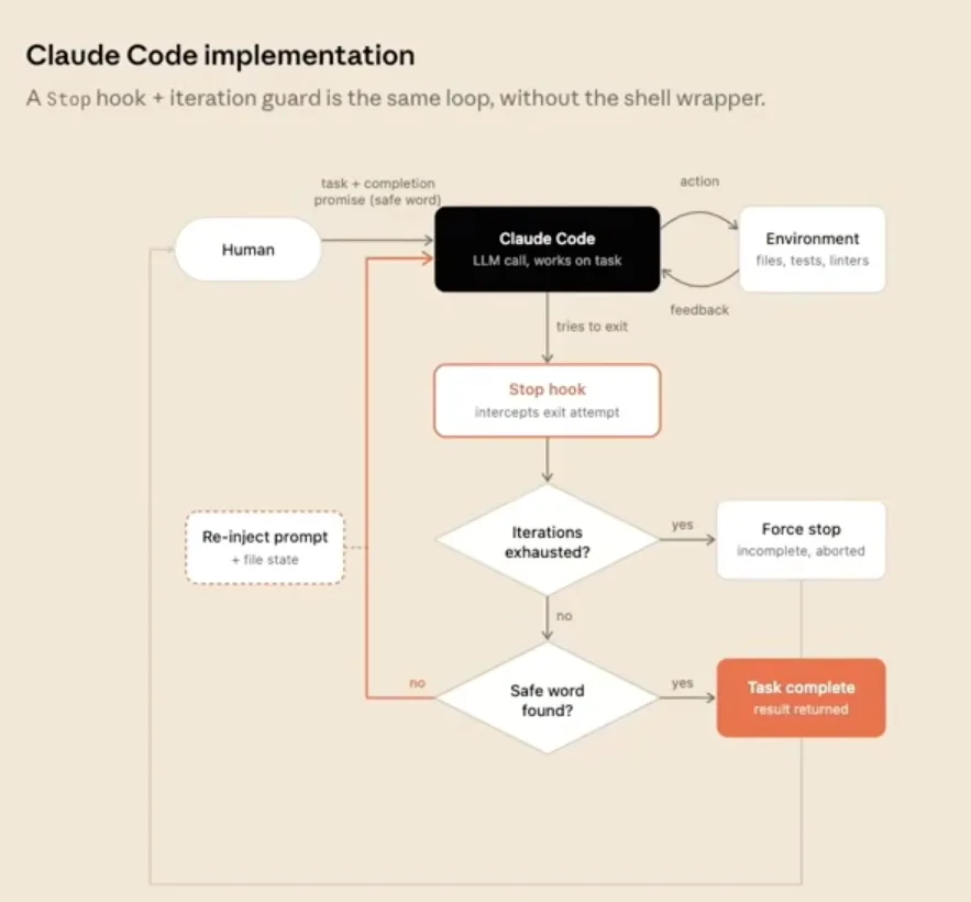 Claude Code implementation of the Ralph loop with a Stop hook