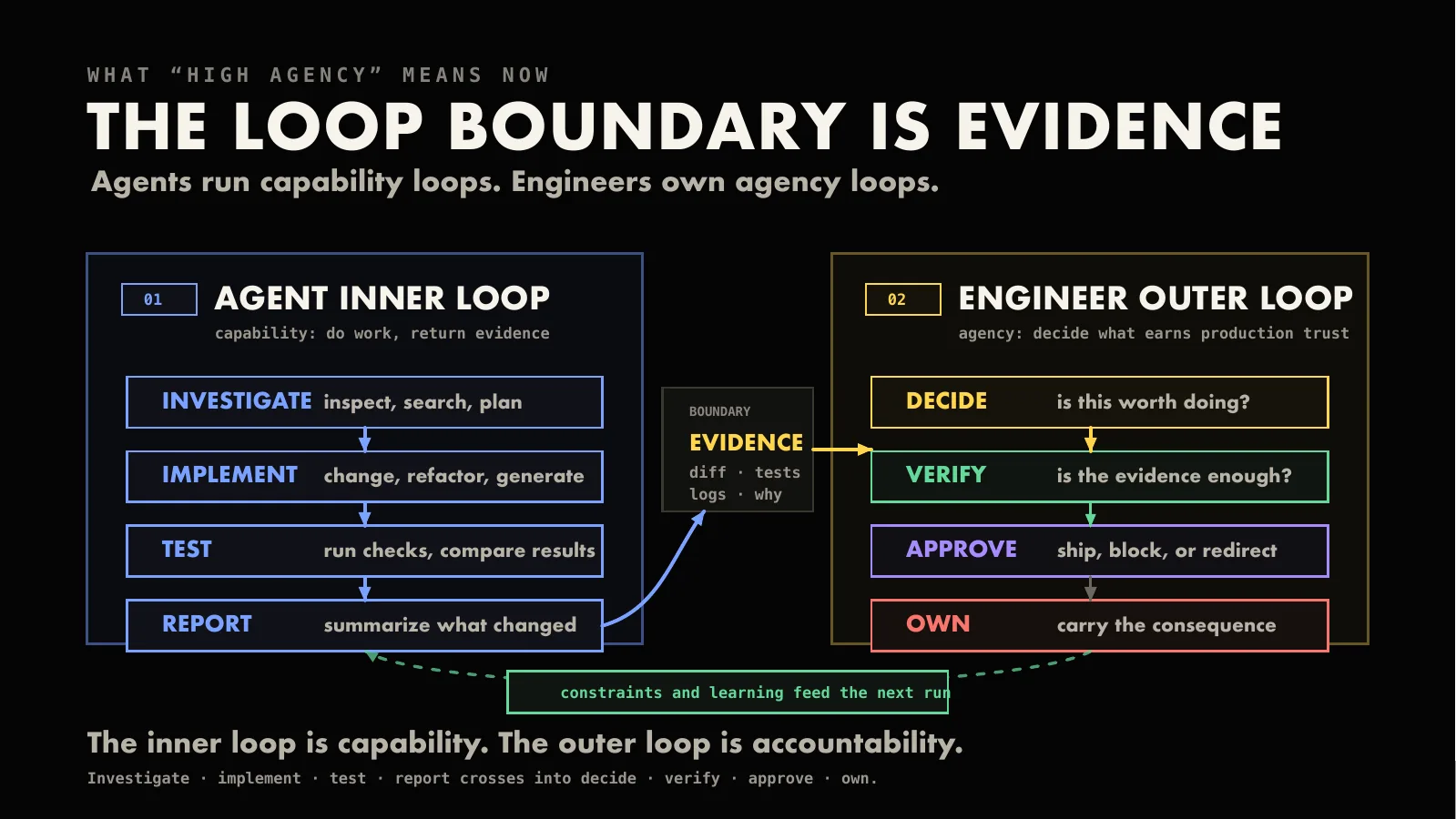 The loop boundary is evidence — agent inner loop vs engineer outer loop