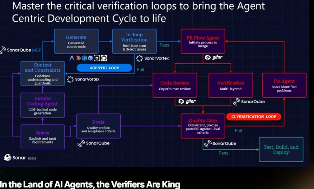 Sonar ACDC verification loops diagram — Master the critical verification loops to bring the Agent Centric Development Cycle to life