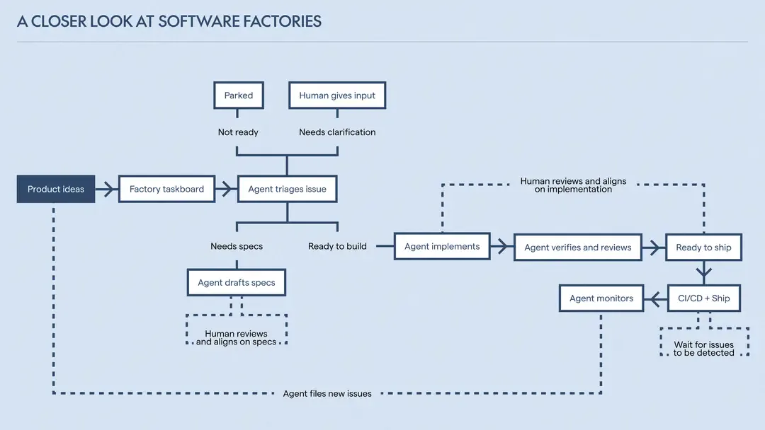 A closer look at software factories — taskboard, triage, specs, build, review, ship, monitor
