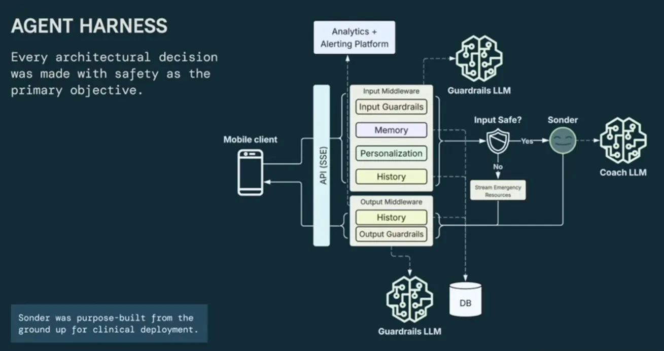 SonderMind Agent Harness — actual conference slide, input/output guardrails, memory, personalization, history, Sonder + Coach LLM