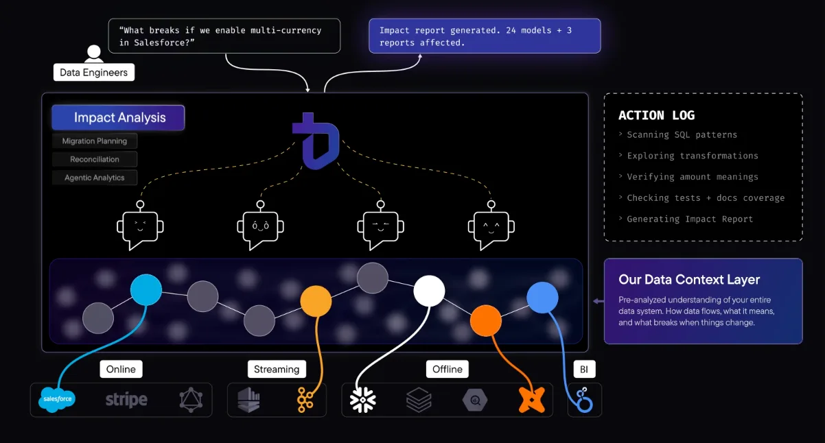 typedef's Data Context Layer — a data engineer asks what breaks if we enable multi-currency in Salesforce, agents traverse a graph spanning online, streaming, offline and BI systems, returning an impact report