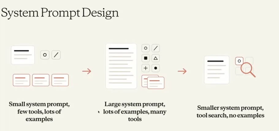 System Prompt Design evolution — small system prompt few tools lots of examples, to large system prompt lots of examples many tools, to smaller system prompt with tool search and no examples