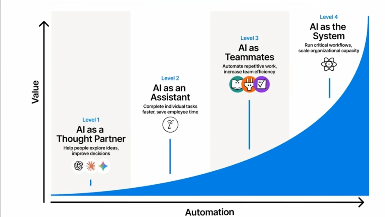 AI value maturity: Thought Partner, Assistant, Teammates, The System
