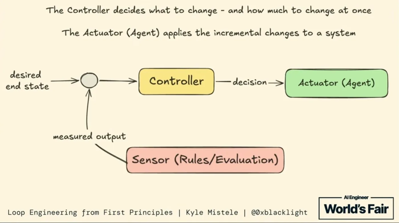 Agentic Control Loops diagram — Desired End State, Controller, Actuator (Agent), System (Codebase), Sensor with eslint rules, react-doctor, agent+skill, ast-grep, rg, packwerk