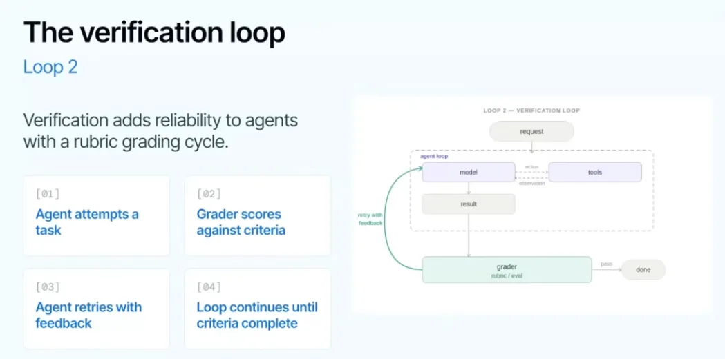 The verification loop — Loop 2