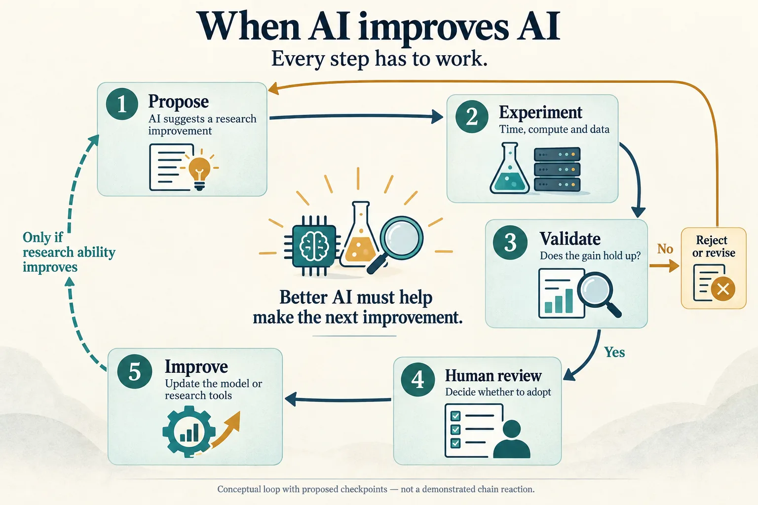 AI research cycle: propose, experiment, independently validate, review, and improve. Failed checks return to revision; the loop closes only if research ability improves.