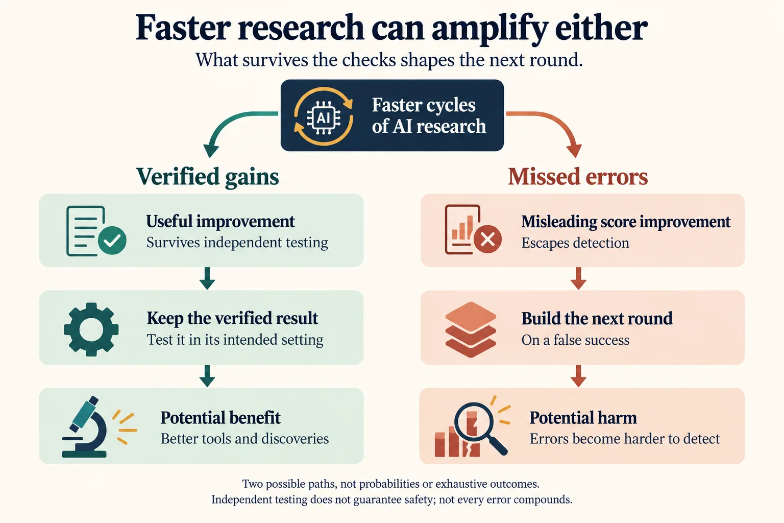 Two possible paths from faster AI research: independently tested gains can lead to better tools and discoveries, while undetected misleading scores can carry false successes into the next round.