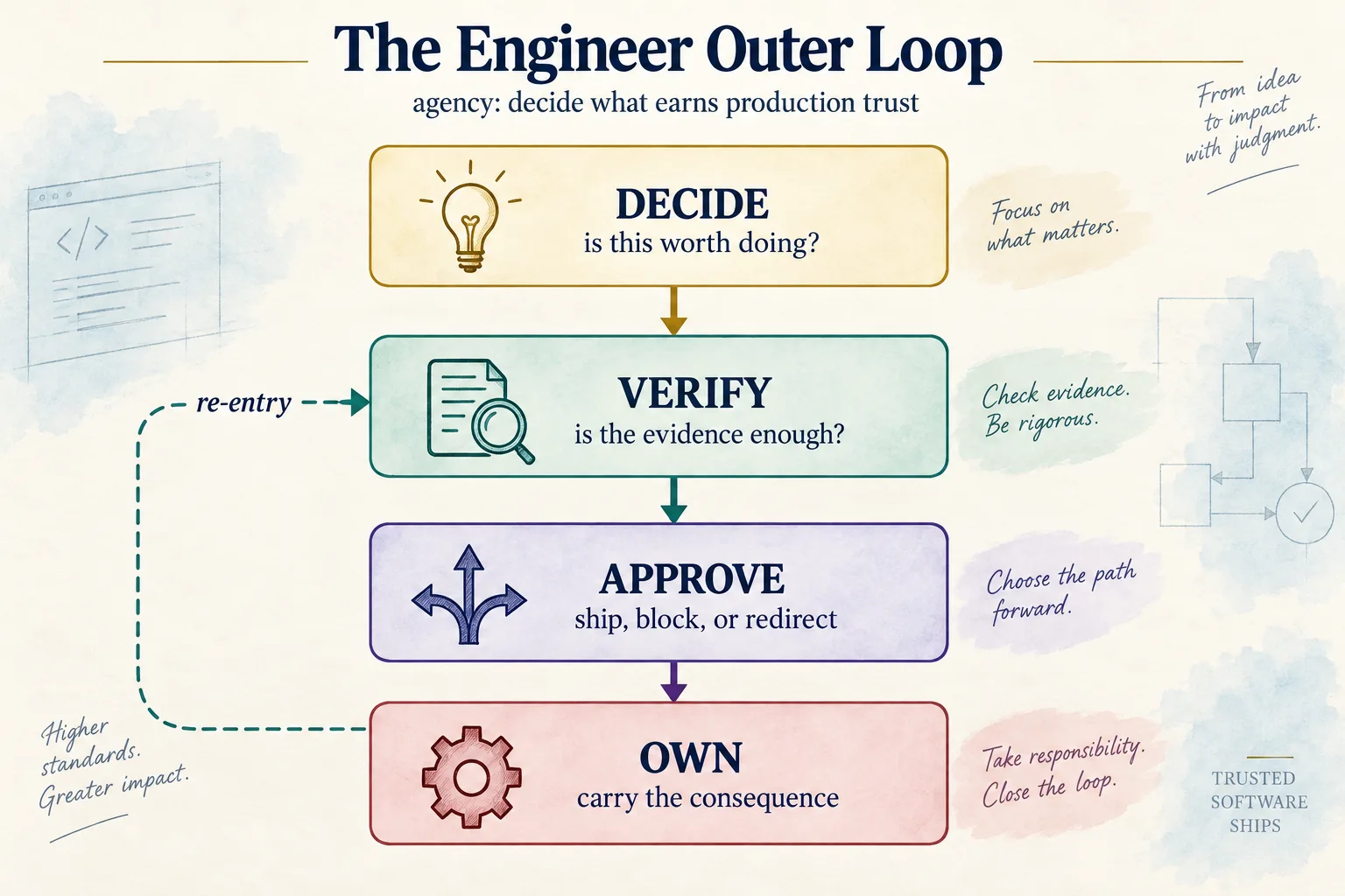 The agency ladder