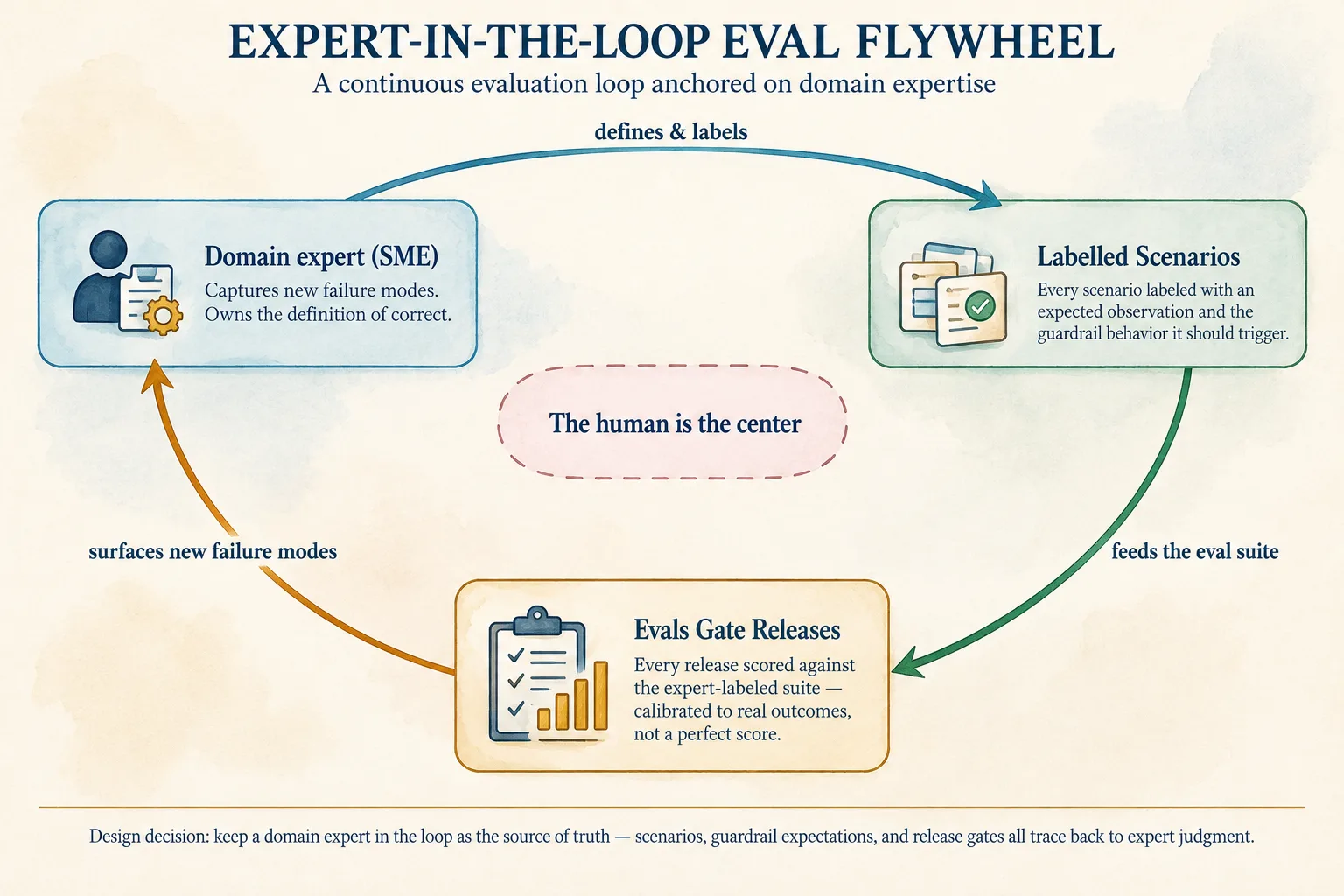 The expert-in-the-loop flywheel