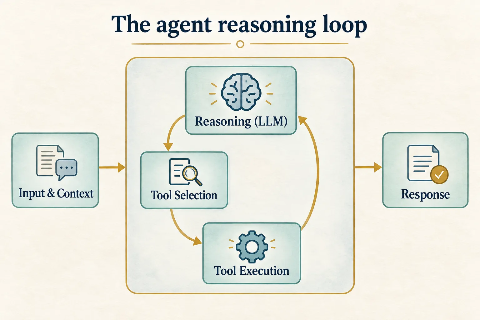 The agent reasoning loop: reasoning, tool selection and tool execution