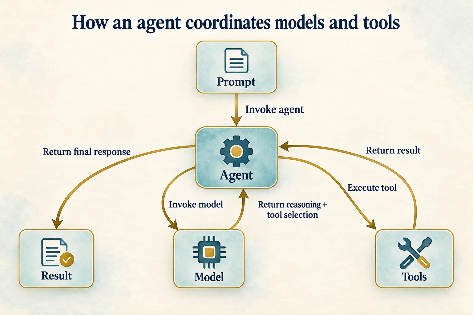 How an agent coordinates models and tools