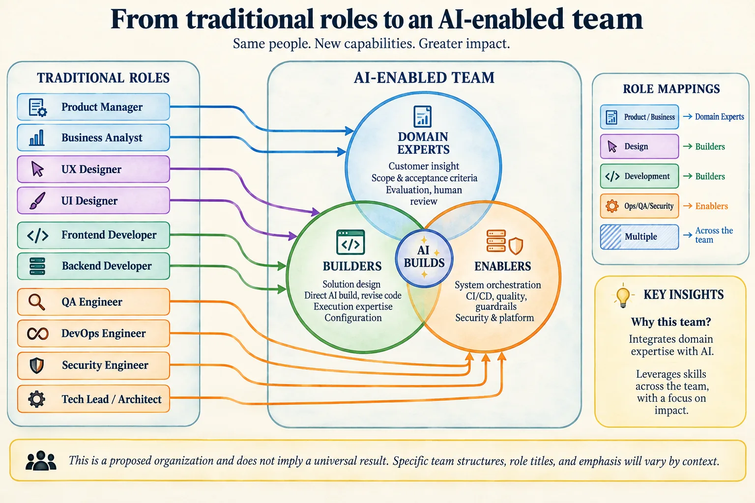 Traditional roles mapped into an AI-enabled team of domain experts, builders, and enablers