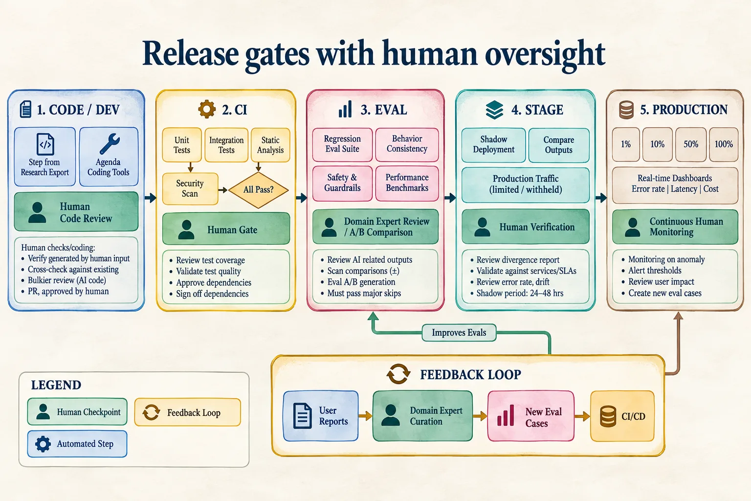 Release pipeline with human oversight gates from development through production
