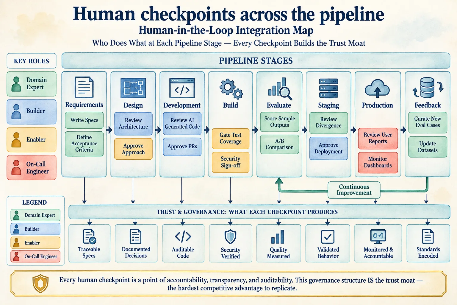 Human checkpoints across the pipeline: who does what at each stage