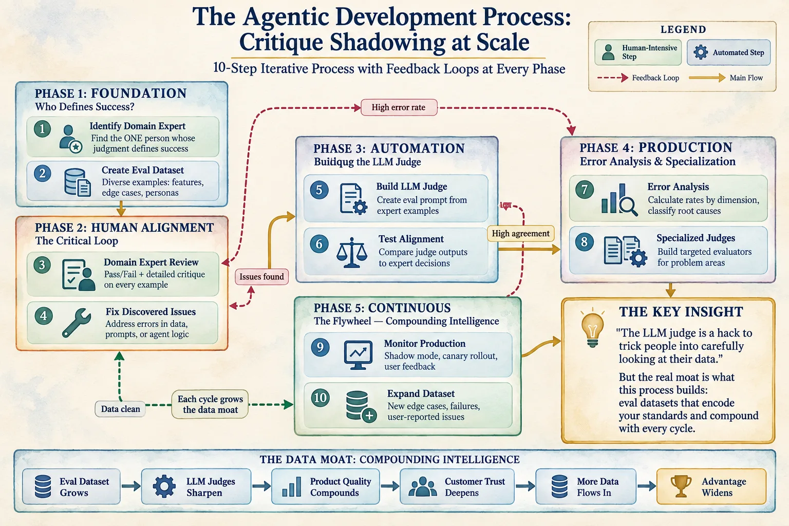 The agentic development process: critique shadowing at scale