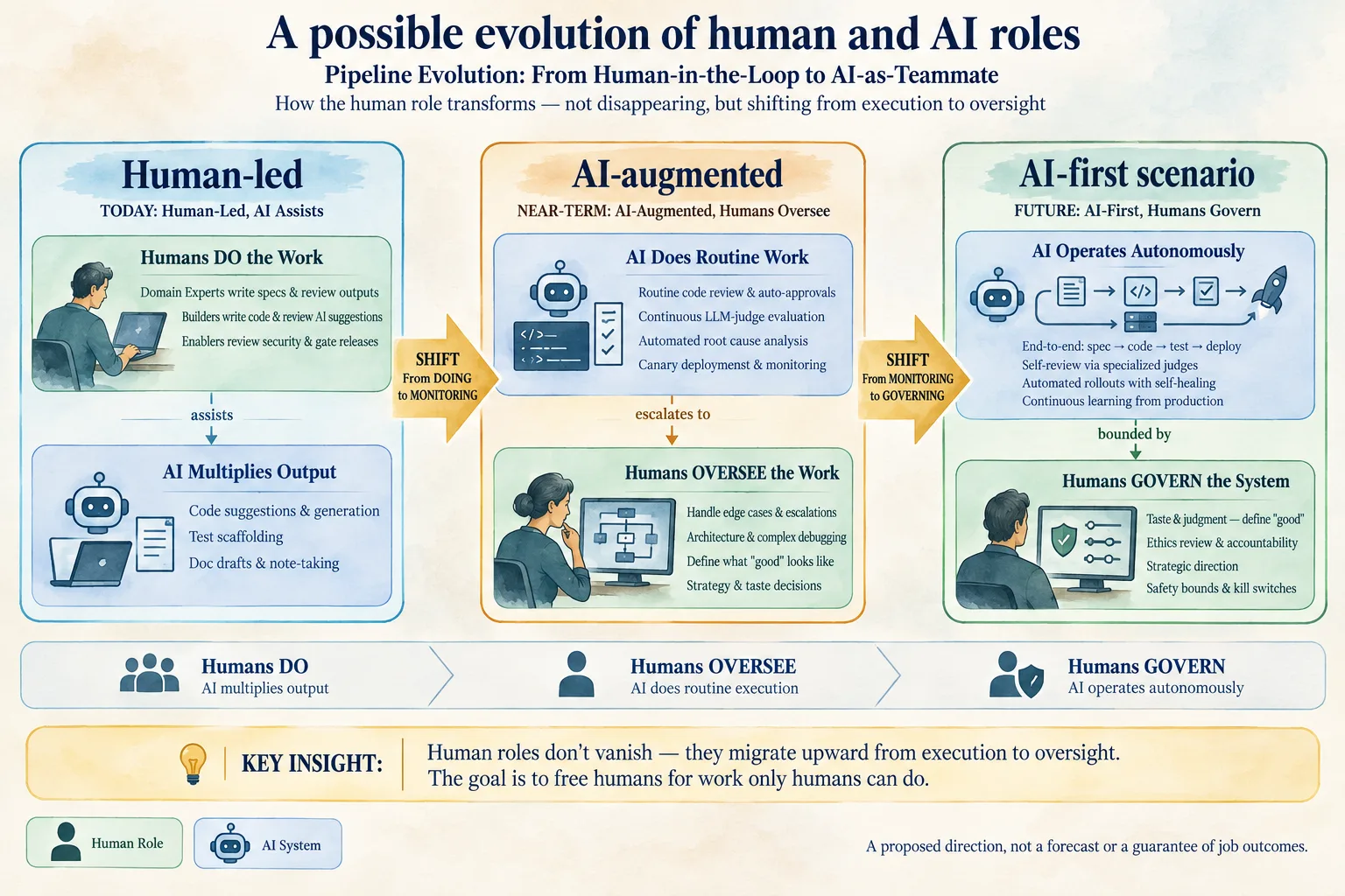 A possible evolution of human and AI roles, from human-led to AI-augmented to AI-first