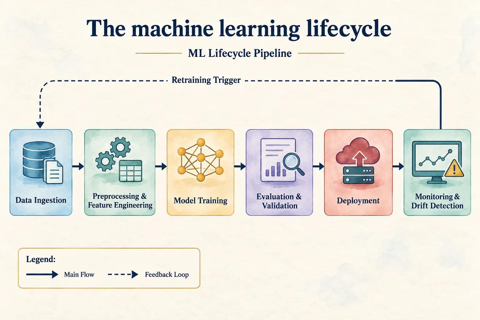 The machine learning lifecycle pipeline with a retraining trigger