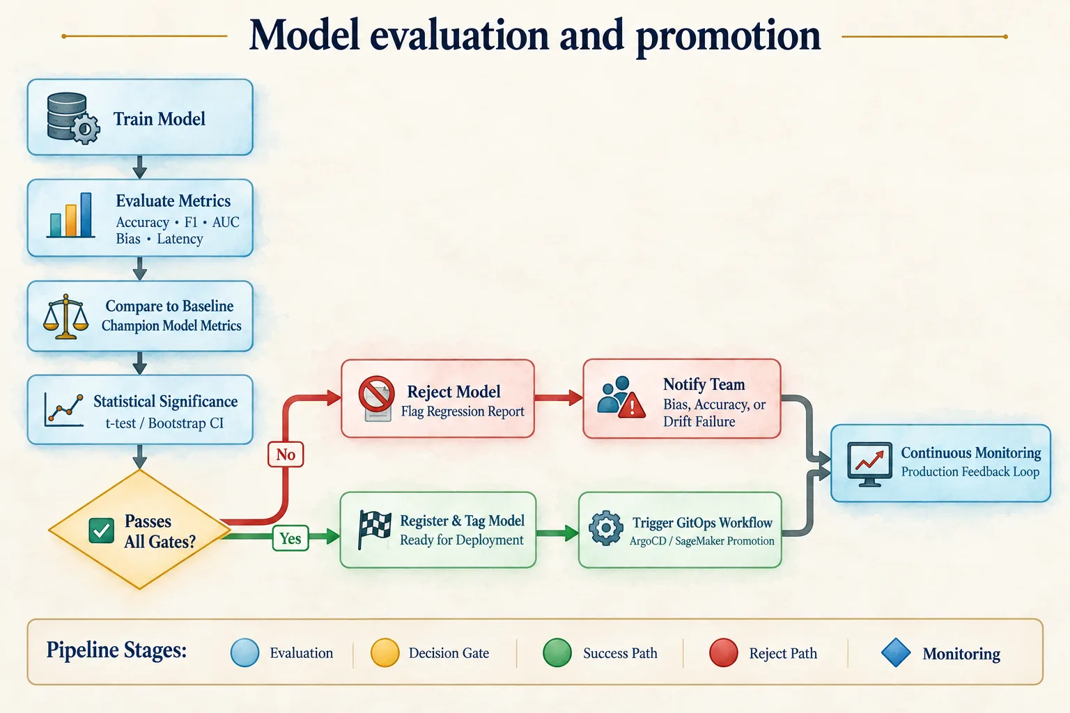 Model evaluation and promotion flow with rejection and monitoring paths