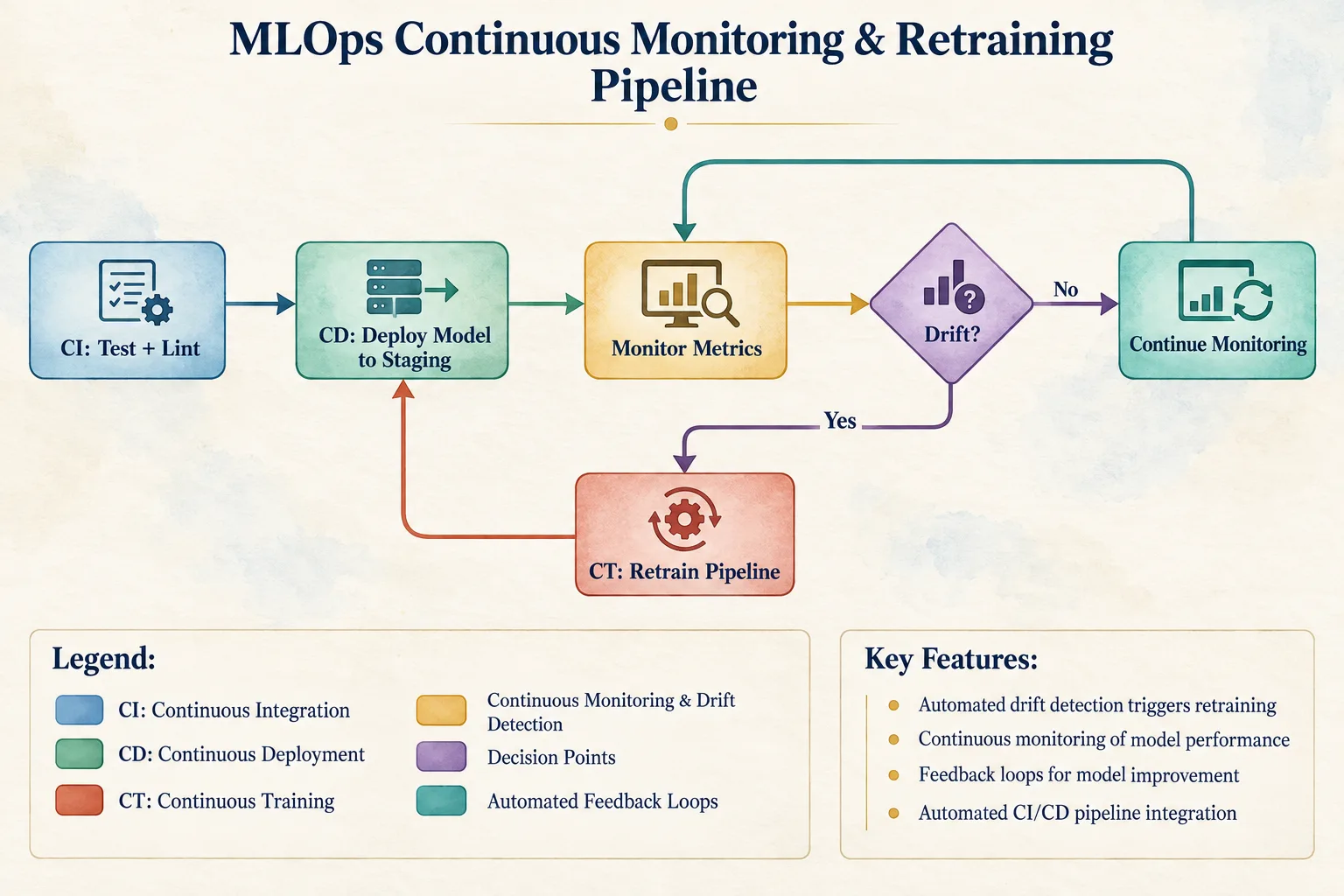 MLOps continuous monitoring and retraining pipeline