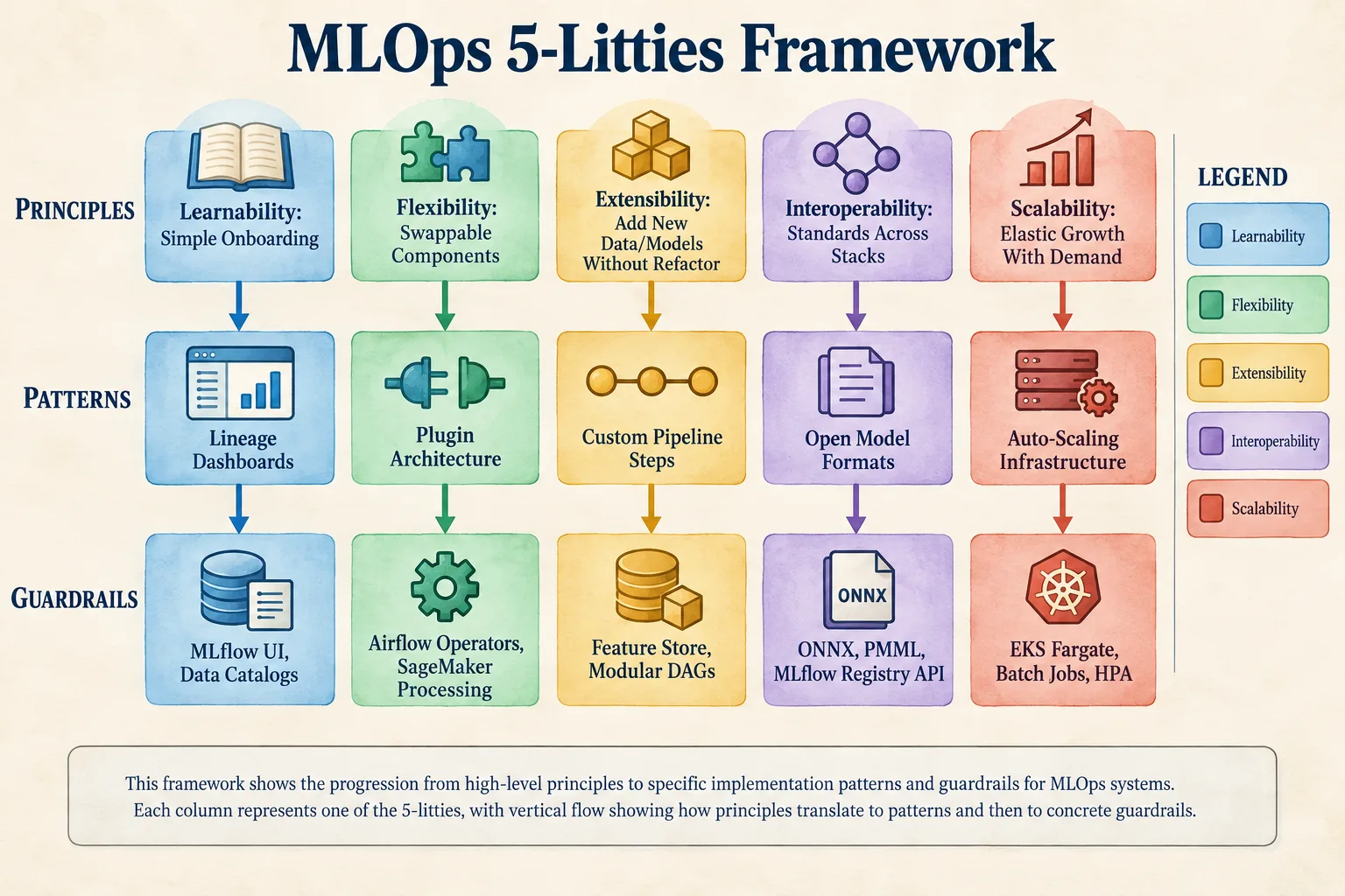 MLOps 5-Litties framework: principles, patterns and guardrails